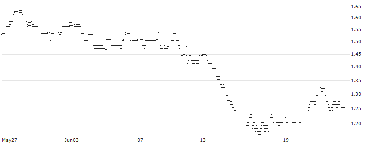 BEST UNLIMITED TURBO LONG CERTIFICATE - GAZTRANSPORT ET TECHNIGAZ(684HS) : Historical Chart (5-day)