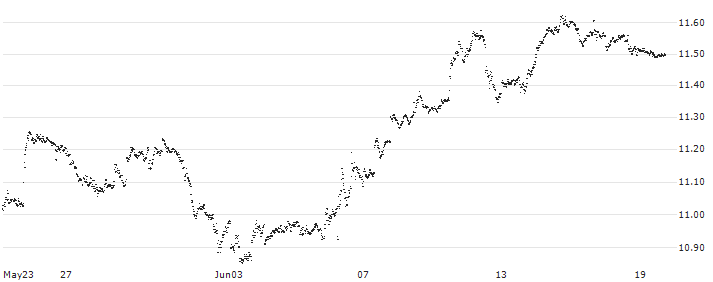 UNLIMITED TURBO BEAR - NIO INC. ADR(KX95S) : Historical Chart (5-day)