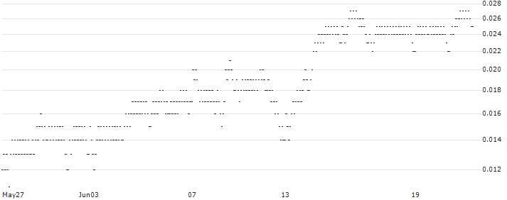 CONSTANT LEVERAGE SHORT - REXEL(S5DHB) : Historical Chart (5-day)