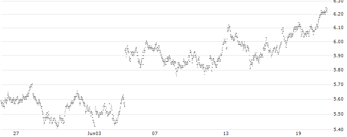 UNLIMITED TURBO BULL - INDITEX IND DE DESNO(467JS) : Historical Chart (5-day)