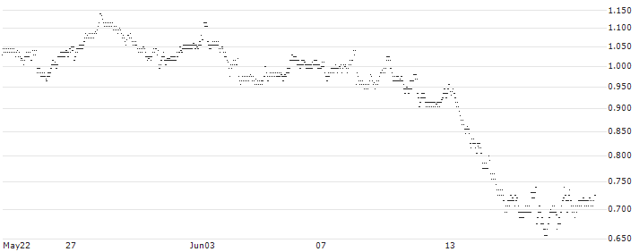 UNLIMITED TURBO LONG - GAZTRANSPORT ET TECHNIGAZ(JW2FB) : Historical Chart (5-day)