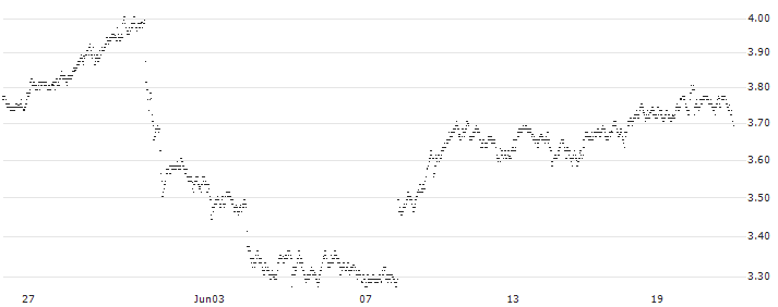 MINI FUTURE SHORT - NESTLÉ SA(6P4GB) : Historical Chart (5-day)