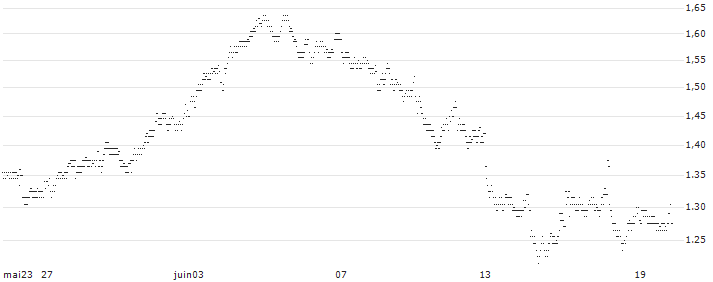 MINI FUTURE LONG - TELEFÓNICA(TE4IB) : Historical Chart (5-day)