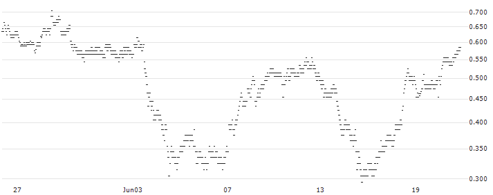 UNLIMITED TURBO BULL - SCHLUMBERGER(145VS) : Historical Chart (5-day)