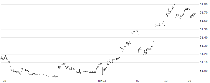 Schwab Municipal Bond ETF - USD(SCMB) : Historical Chart (5-day)