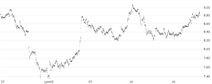 UNLIMITED TURBO BULL - SAP SE(947VS) : Historical Chart (5-day)