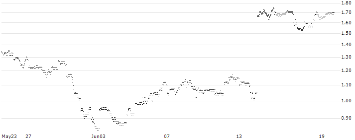 UNLIMITED TURBO LONG - ADOBE(W3MJB) : Historical Chart (5-day)