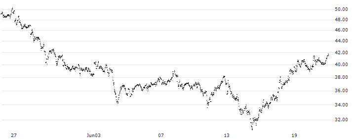CONSTANT LEVERAGE LONG - AEGON(X2UKB) : Historical Chart (5-day)