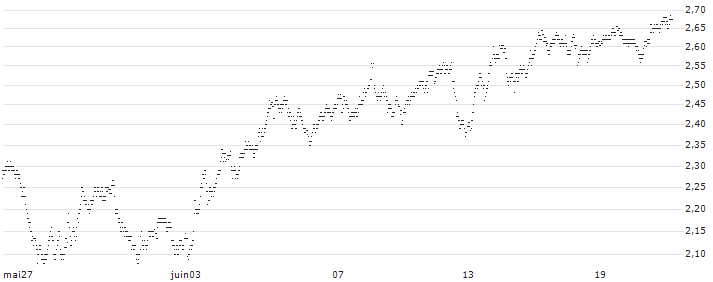 UNLIMITED TURBO SHORT - BASIC-FIT(H9LMB) : Historical Chart (5-day)