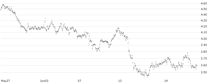 UNLIMITED TURBO BULL - EUROFINS SCIENTIFIC(2059Z) : Historical Chart (5-day)