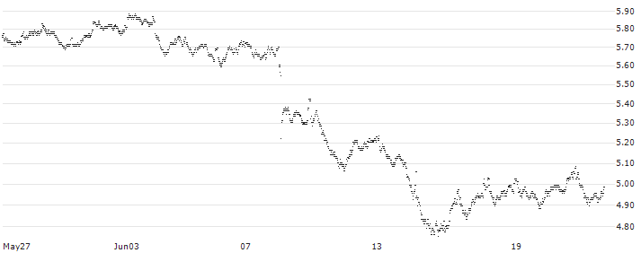 MINI FUTURE LONG - BNP PARIBAS(T615B) : Historical Chart (5-day)