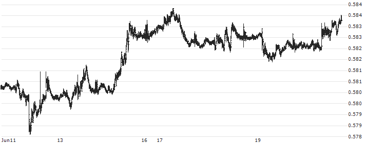 Singapore-Dollar / British Pound (SGD/GBP) : Historical Chart (5-day)