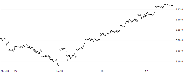 MINI FUTURE LONG - S&P 500(C394N) : Historical Chart (5-day)