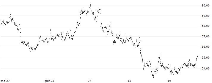 MINI FUTURE LONG - LVMH MOËT HENN. L. VUITTON(UG70B) : Historical Chart (5-day)