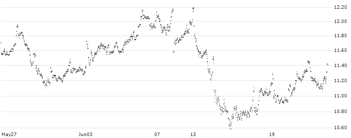 UNLIMITED TURBO LONG - AIR LIQUIDE(55FTB) : Historical Chart (5-day)