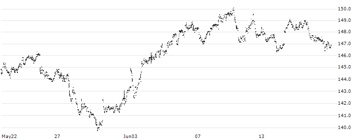AstraZeneca PLC(ZEG) : Historical Chart (5-day)