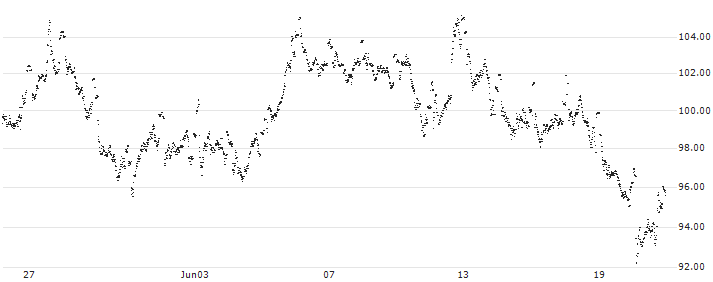 UNLIMITED TURBO LONG - ADYEN(29HFB) : Historical Chart (5-day)