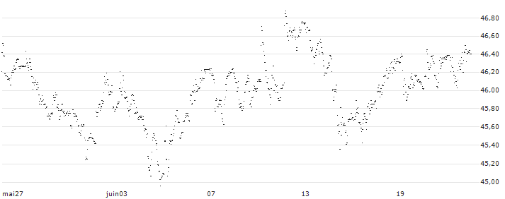 MINI FUTURE ZERTIFIKAT LONG - MÜNCHENER RÜCK(ZMVQ) : Historical Chart (5-day)