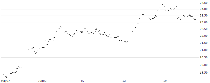 MINI FUTURE SHORT - GBP/CHF : Historical Chart (5-day)
