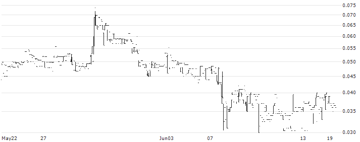 S2Medical AB(S2M) : Historical Chart (5-day)