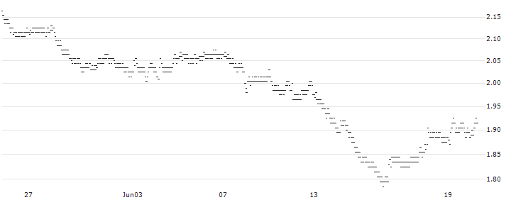 UNLIMITED TURBO BULL - LA FRANCAISE DES JEUX(S348Z) : Historical Chart (5-day)