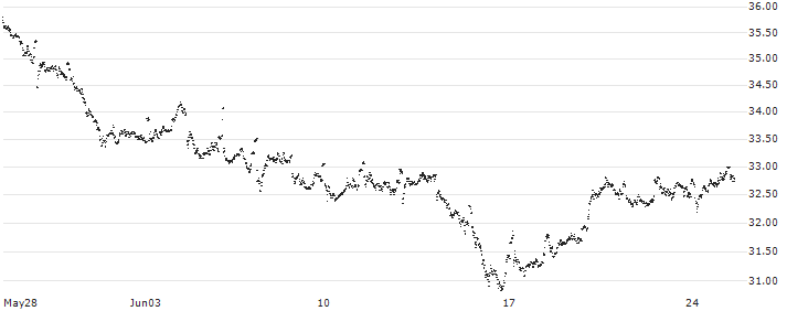 MINI FUTURE LONG - AGEAS/NV(5M42B) : Historical Chart (5-day)