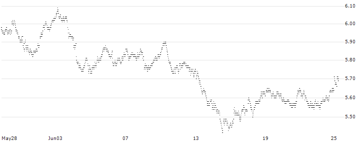 UNLIMITED TURBO BULL - TOTALENERGIES(3151Z) : Historical Chart (5-day)