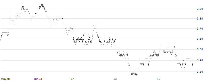 MINI FUTURE LONG - RENAULT(90C2B) : Historical Chart (5-day)