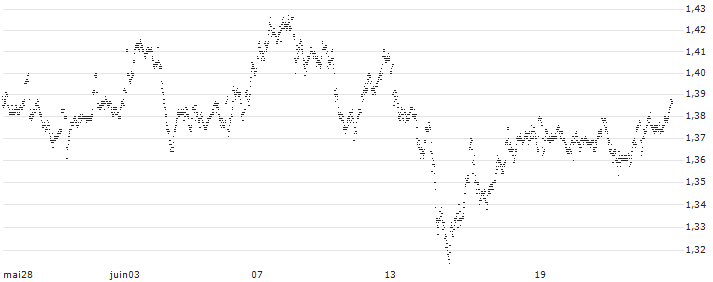 MINI FUTURE LONG - ABN AMROGDS(6S85B) : Historical Chart (5-day)