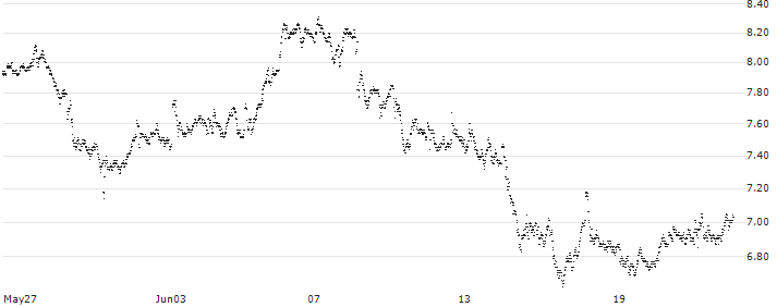 UNLIMITED TURBO BULL - LVMH MOËT HENN. L. VUITTON(35H8S) : Historical Chart (5-day)