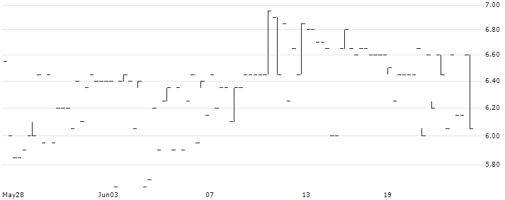 DonkeyRepublic Holding A/S(DONKEY) : Historical Chart (5-day)