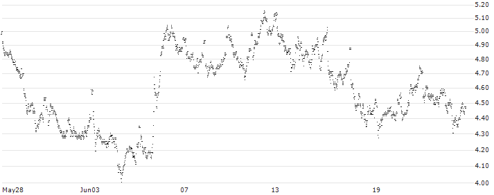 MINI FUTURE LONG - HEINEKEN(GW3FB) : Historical Chart (5-day)