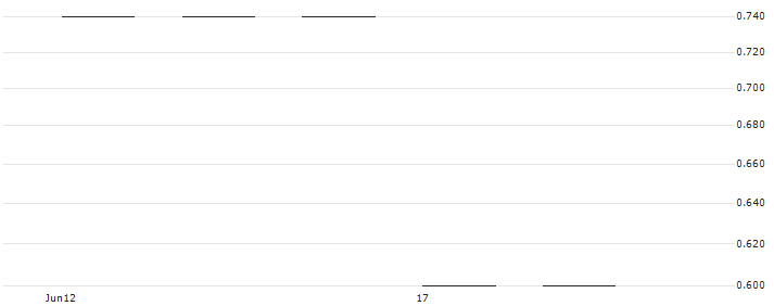 LEVERAGE CERTIFICATE BULL - OUTOKUMPU(T LONG OUTOKUMP) : Historical Chart (5-day)