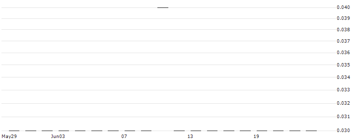 SG/PUT/TESLA/95/0.01/20.12.24(K1116) : Historical Chart (5-day)