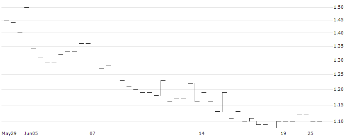 BULL CERTIFICATE - OUTOKUMPU(BULL OUTOK X3 N) : Historical Chart (5-day)