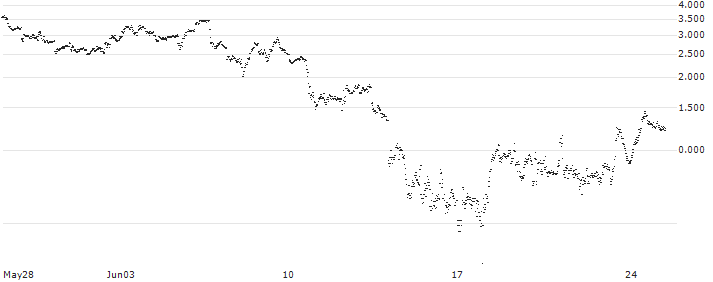 BEST UNLIMITED TURBO LONG CERTIFICATE - KRAFT HEINZ(PB65S) : Historical Chart (5-day)