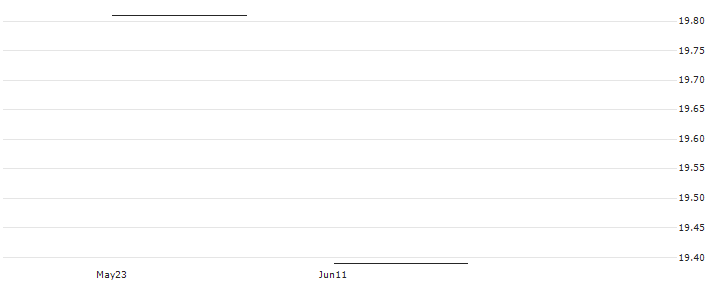 CI Emerging Markets Alpha ETF - USD Hedged(CIEM.U) : Historical Chart (5-day)