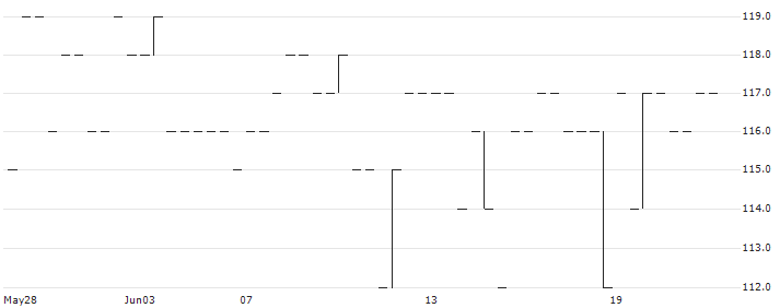 Hvidbjerg Bank A/S(HVID) : Historical Chart (5-day)