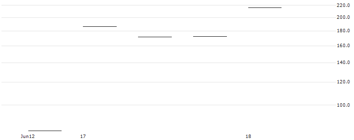 FACTOR CERTIFICATE - VIRGIN GALACTIC HOLDINGS(BEAR SPCE X2 AV) : Historical Chart (5-day)