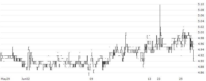 Swicorp Wabel Reit Fund(4345) : Historical Chart (5-day)