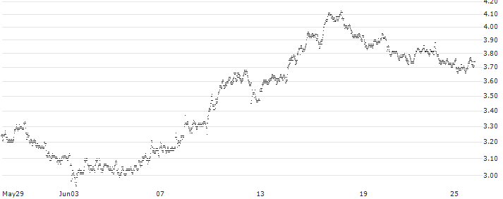 MINI FUTURE SHORT - WFD UNIBAIL RODAMCO(2G82B) : Historical Chart (5-day)