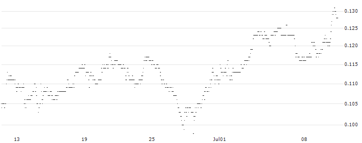 FAKTOR OPTIONSSCHEIN - BANK OF AMERICA : Historical Chart (5-day)