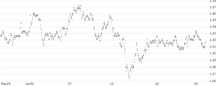 MINI FUTURE LONG - ABN AMROGDS(5L95B) : Historical Chart (5-day)