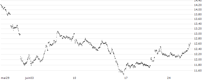 MINI LONG - CAPGEMINI(70ZZC) : Historical Chart (5-day)