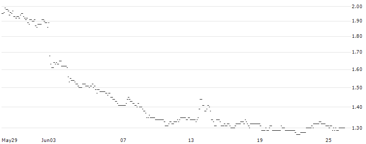 FAKTOR-OPTIONSSCHEIN - BORUSSIA DORTMUND (BVB) : Historical Chart (5-day)