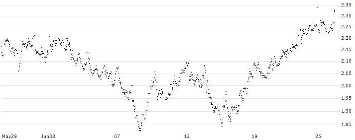 UNLIMITED TURBO LONG - ACKERMANS & VAN HAAREN(6V0AB) : Historical Chart (5-day)