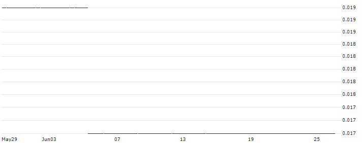 HSBC/CALL/DEUTSCHE POST/75/0.1/17.12.25 : Historical Chart (5-day)