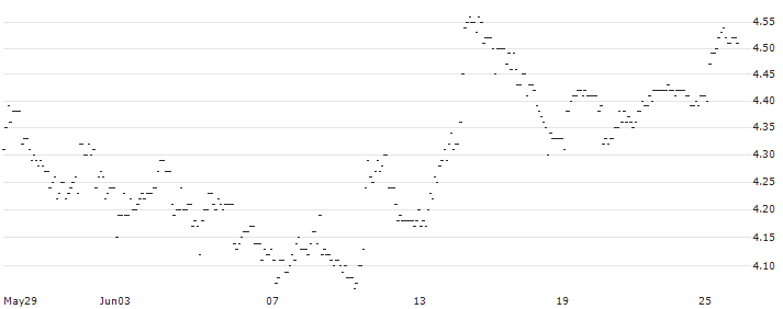 TURBO UNLIMITED SHORT- OPTIONSSCHEIN OHNE STOPP-LOSS-LEVEL - FLATEXDEGIRO : Historical Chart (5-day)