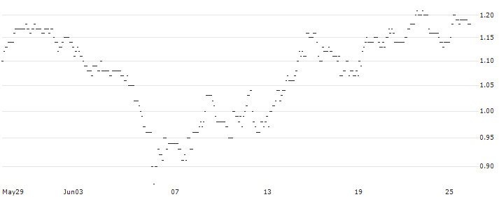 TURBO UNLIMITED SHORT- OPTIONSSCHEIN OHNE STOPP-LOSS-LEVEL - JENOPTIK : Historical Chart (5-day)
