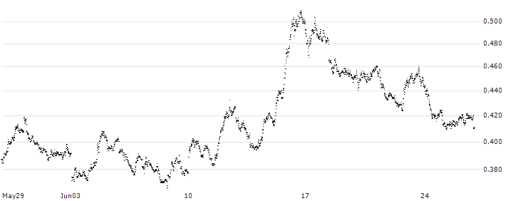 LEVERAGE SHORT - FTSE MIB(357CS) : Historical Chart (5-day)